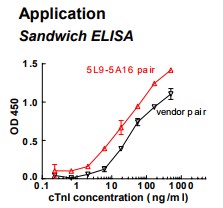 Rabbit anti-human cardiac Troponin I (cTnI) monoclonal antibody (clone 5L9)